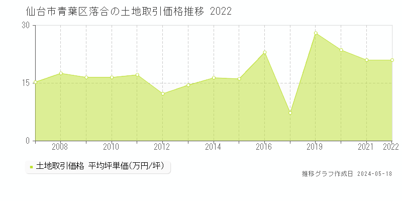 仙台市青葉区落合の土地価格推移グラフ 