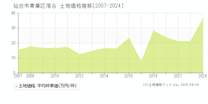 仙台市青葉区落合の土地価格推移グラフ 