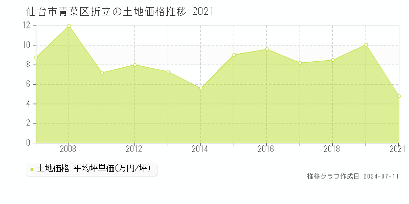 仙台市青葉区折立の土地価格推移グラフ 
