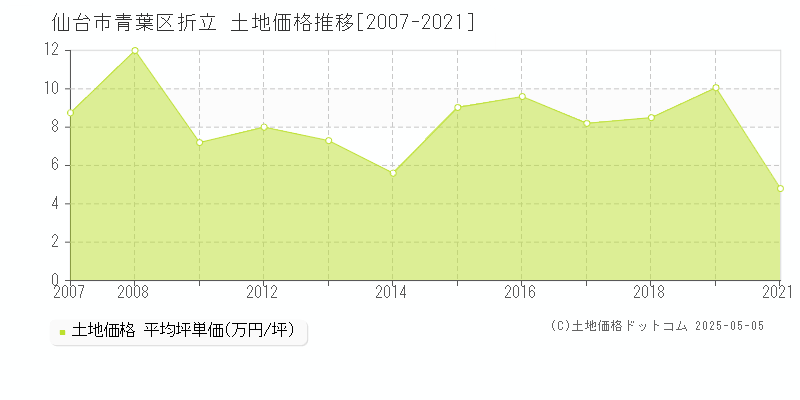 折立(仙台市青葉区)の土地価格推移グラフ(坪単価)[2007-2021年]