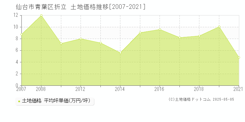 仙台市青葉区折立の土地価格推移グラフ 