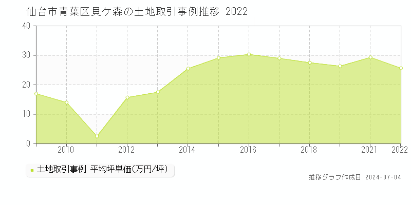 仙台市青葉区貝ケ森の土地価格推移グラフ 
