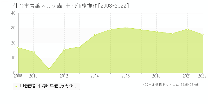 仙台市青葉区貝ケ森の土地価格推移グラフ 