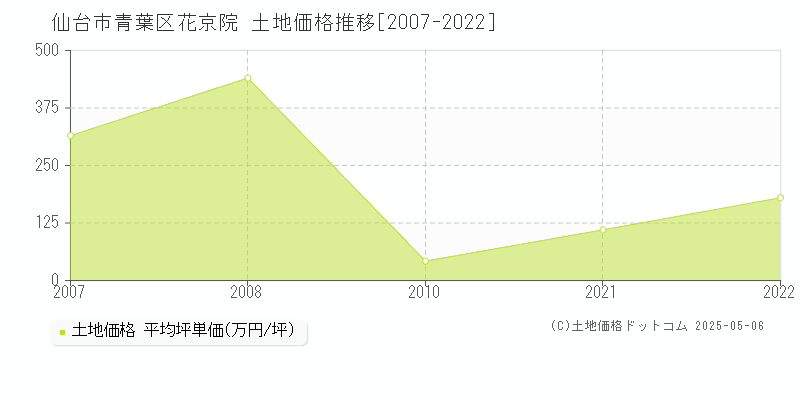 仙台市青葉区花京院の土地価格推移グラフ 