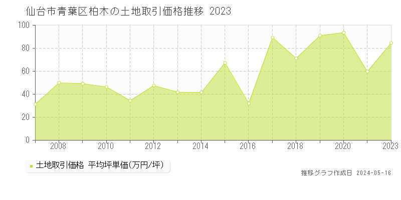 仙台市青葉区柏木の土地価格推移グラフ 