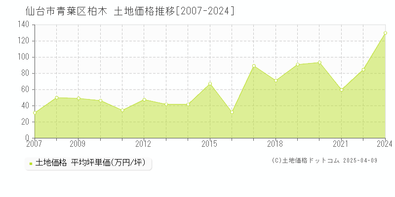 仙台市青葉区柏木の土地価格推移グラフ 