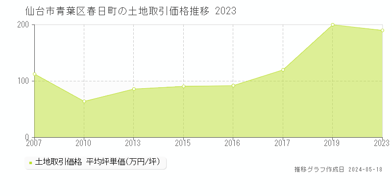 仙台市青葉区春日町の土地価格推移グラフ 