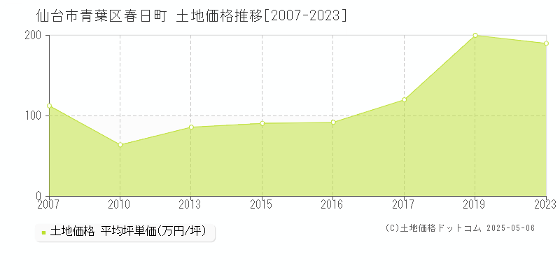 春日町(仙台市青葉区)の土地価格推移グラフ(坪単価)[2007-2023年]