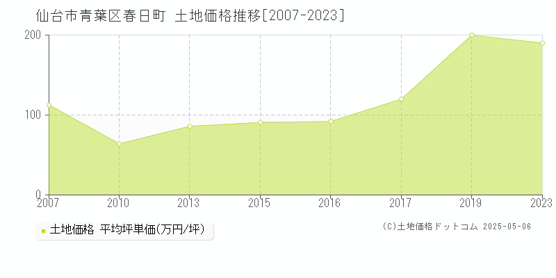 仙台市青葉区春日町の土地取引事例推移グラフ 