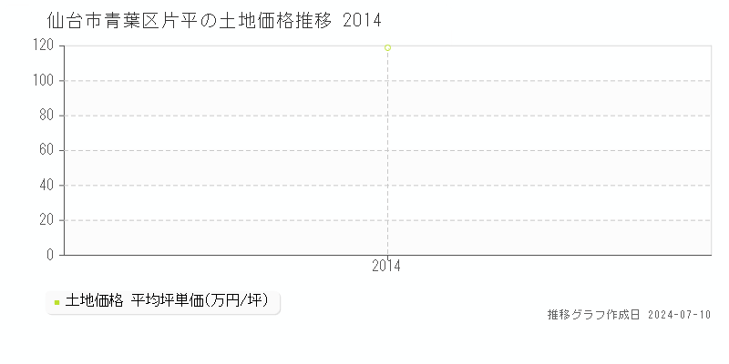 仙台市青葉区片平の土地価格推移グラフ 