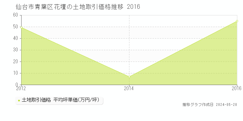 仙台市青葉区花壇の土地価格推移グラフ 