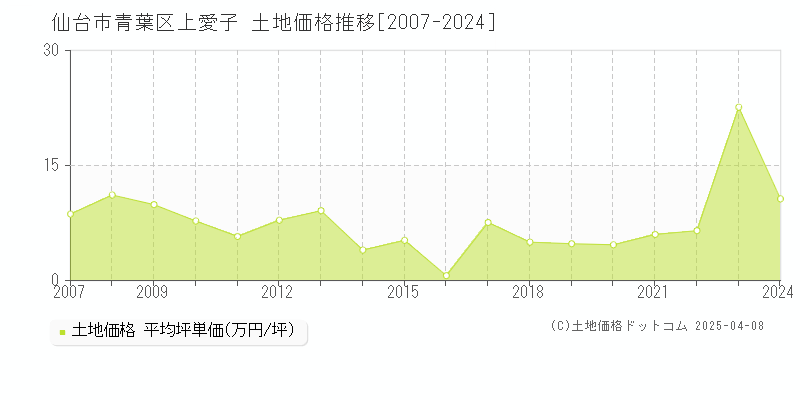 仙台市青葉区上愛子の土地価格推移グラフ 