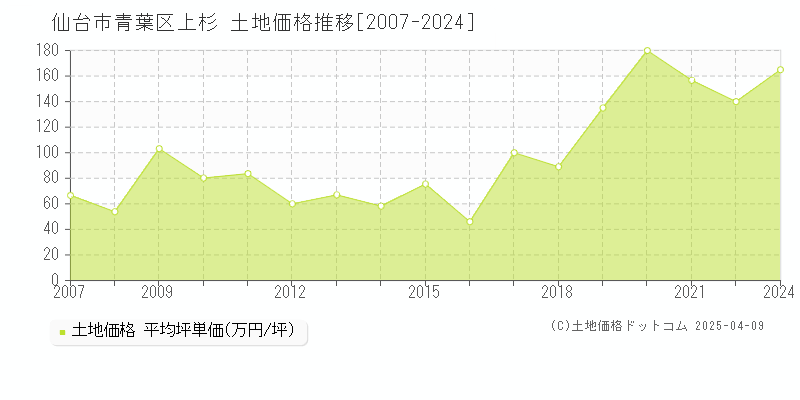 仙台市青葉区上杉の土地価格推移グラフ 