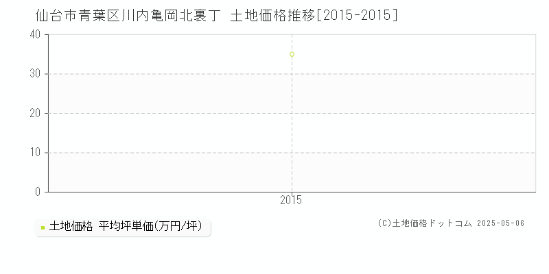 仙台市青葉区川内亀岡北裏丁の土地価格推移グラフ 