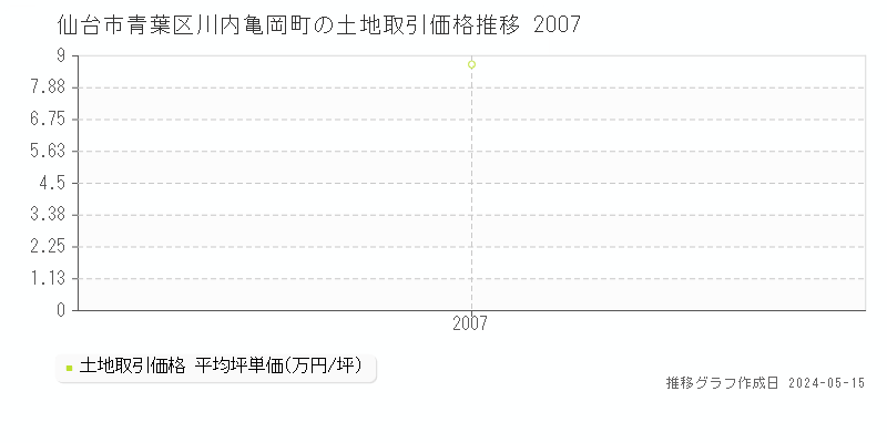 仙台市青葉区川内亀岡町の土地価格推移グラフ 