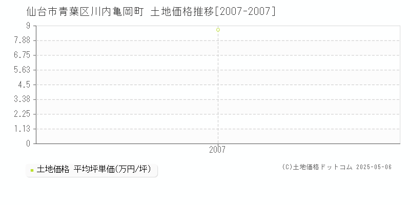 仙台市青葉区川内亀岡町の土地取引事例推移グラフ 