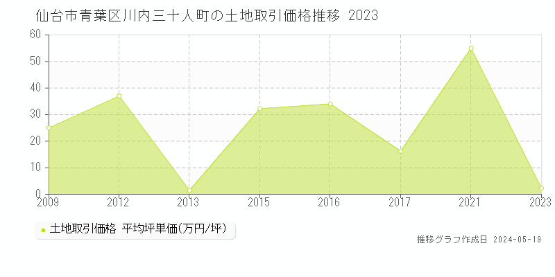 仙台市青葉区川内三十人町の土地価格推移グラフ 