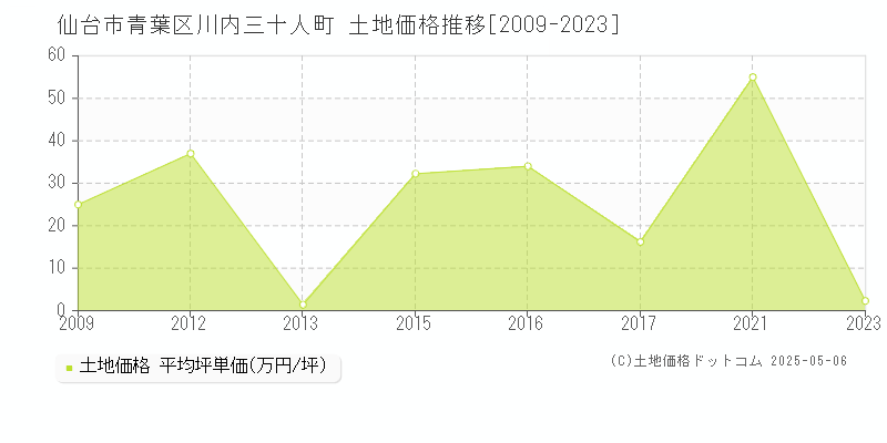 川内三十人町(仙台市青葉区)の土地価格推移グラフ(坪単価)[2009-2023年]