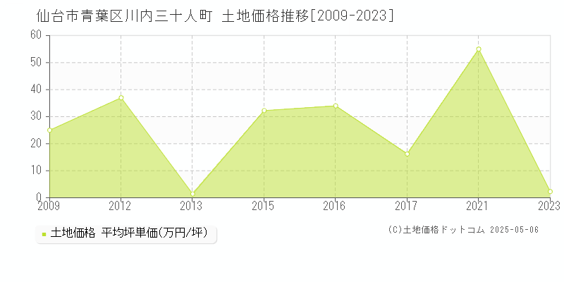 仙台市青葉区川内三十人町の土地価格推移グラフ 