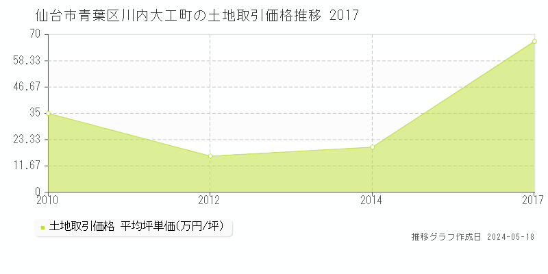 仙台市青葉区川内大工町の土地取引事例推移グラフ 