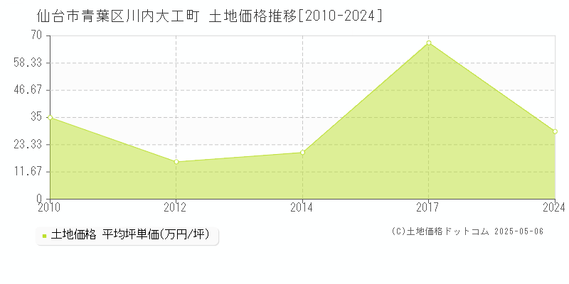 川内大工町(仙台市青葉区)の土地価格推移グラフ(坪単価)[2010-2024年]