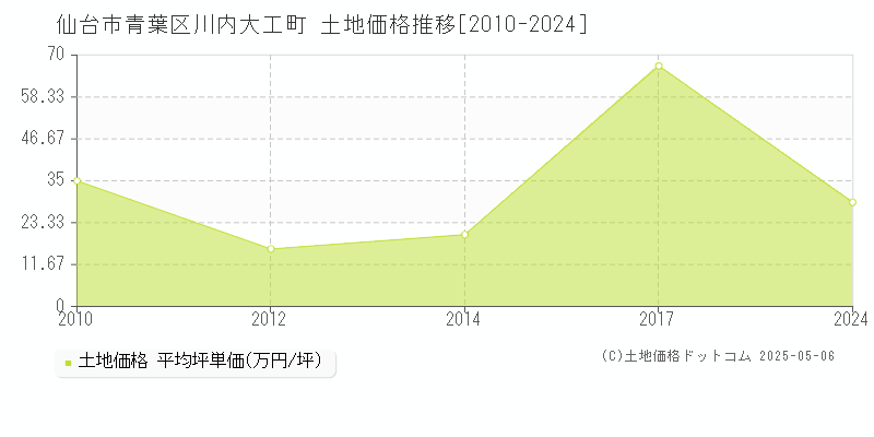 仙台市青葉区川内大工町の土地取引事例推移グラフ 