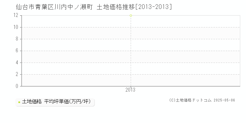 川内中ノ瀬町(仙台市青葉区)の土地価格推移グラフ(坪単価)[2013-2013年]