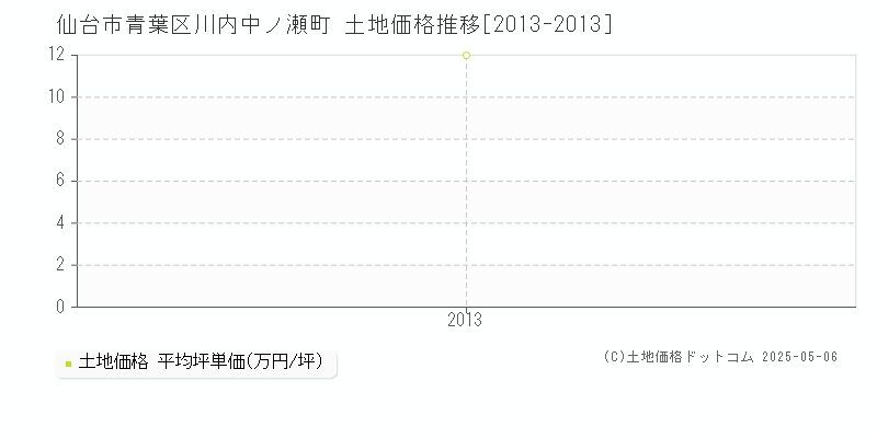 仙台市青葉区川内中ノ瀬町の土地価格推移グラフ 