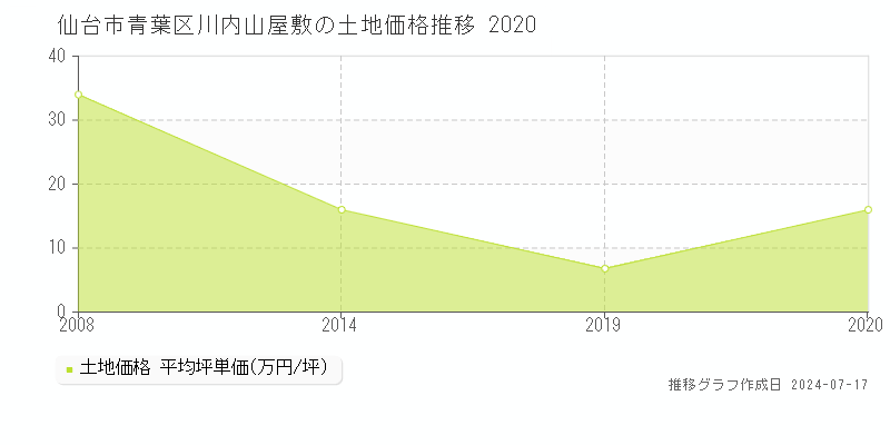 仙台市青葉区川内山屋敷の土地価格推移グラフ 