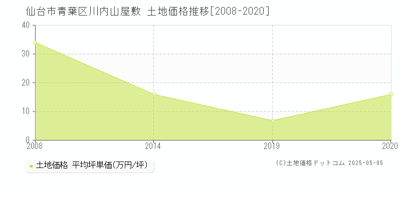 川内山屋敷(仙台市青葉区)の土地価格推移グラフ(坪単価)[2008-2020年]