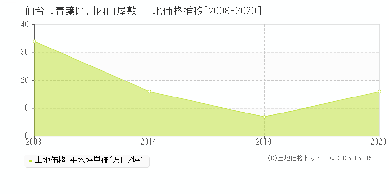 仙台市青葉区川内山屋敷の土地価格推移グラフ 