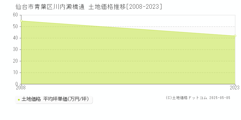 川内澱橋通(仙台市青葉区)の土地価格推移グラフ(坪単価)[2008-2023年]