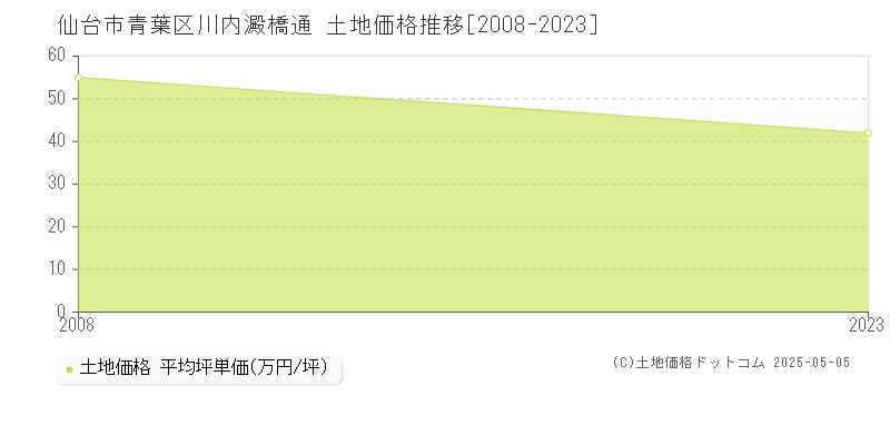 仙台市青葉区川内澱橋通の土地価格推移グラフ 