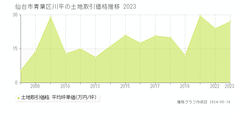 仙台市青葉区川平の土地取引事例推移グラフ 