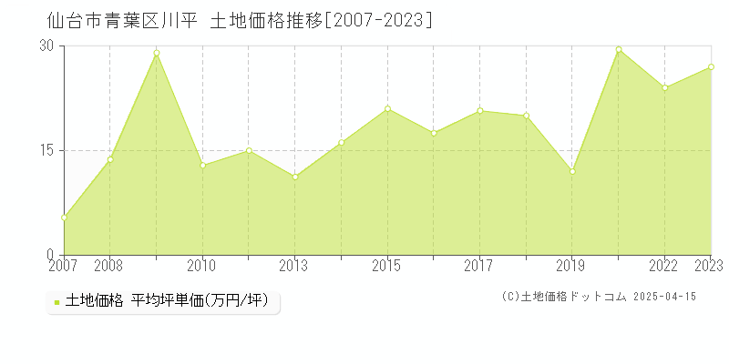 仙台市青葉区川平の土地価格推移グラフ 