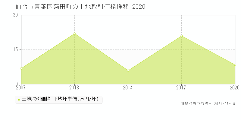 仙台市青葉区菊田町の土地価格推移グラフ 