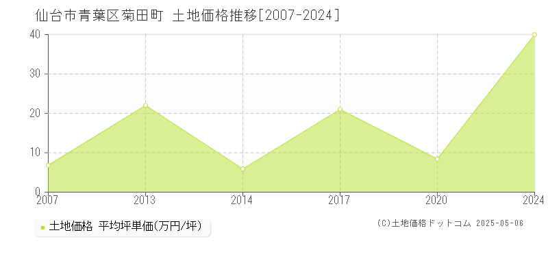 菊田町(仙台市青葉区)の土地価格推移グラフ(坪単価)[2007-2024年]