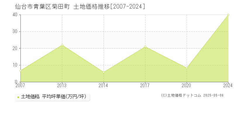 仙台市青葉区菊田町の土地価格推移グラフ 