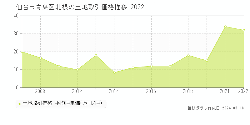 仙台市青葉区北根の土地価格推移グラフ 