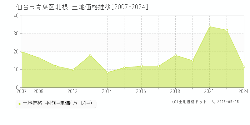 北根(仙台市青葉区)の土地価格推移グラフ(坪単価)[2007-2024年]