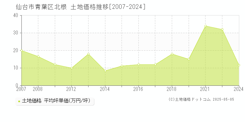 仙台市青葉区北根の土地価格推移グラフ 