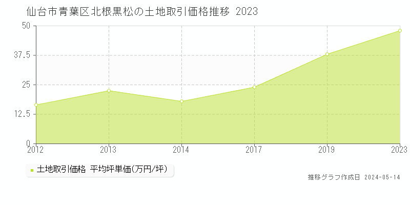 仙台市青葉区北根黒松の土地価格推移グラフ 