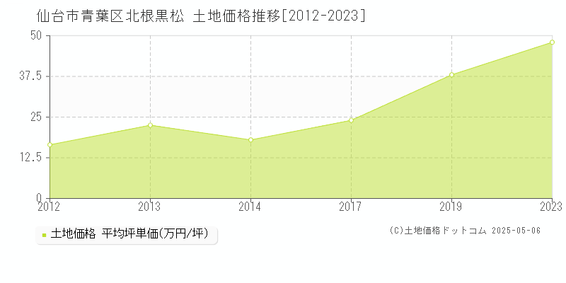 北根黒松(仙台市青葉区)の土地価格推移グラフ(坪単価)[2012-2023年]