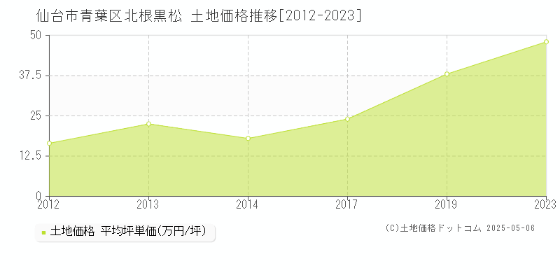 仙台市青葉区北根黒松の土地価格推移グラフ 