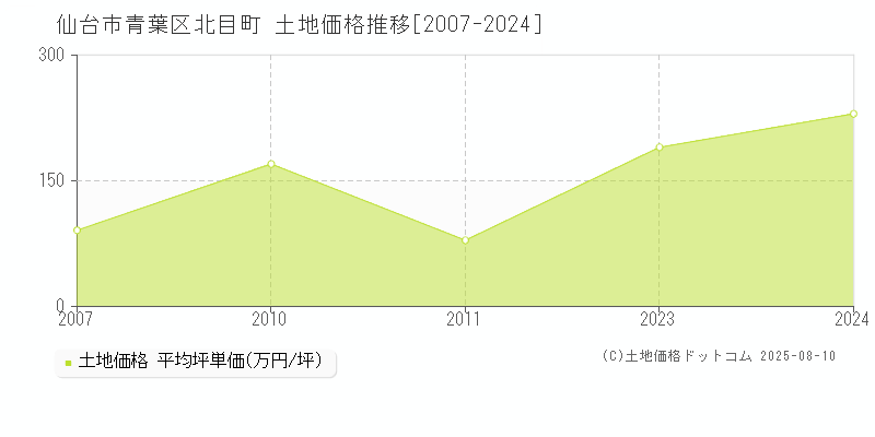 北目町(仙台市青葉区)の土地価格推移グラフ(坪単価)[2007-2024年]