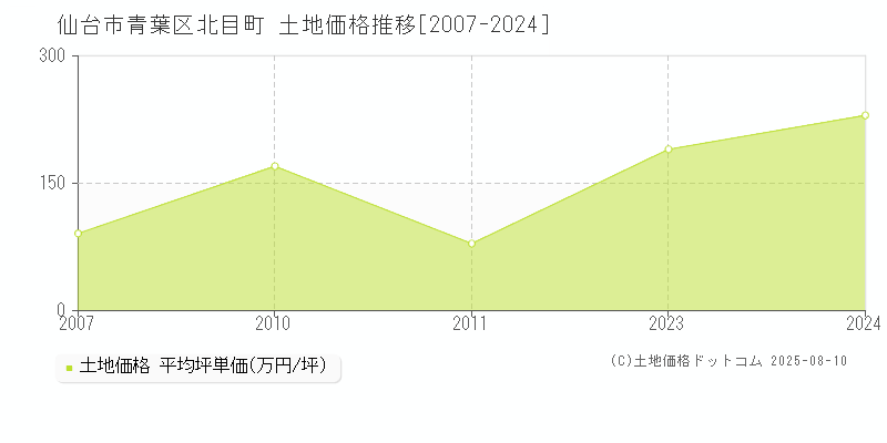 仙台市青葉区北目町の土地価格推移グラフ 