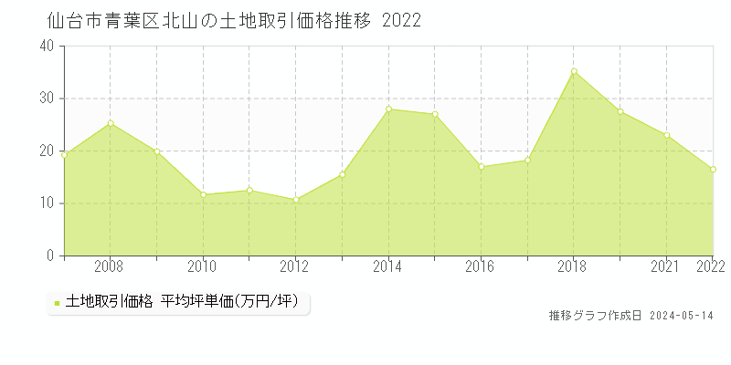 仙台市青葉区北山の土地価格推移グラフ 
