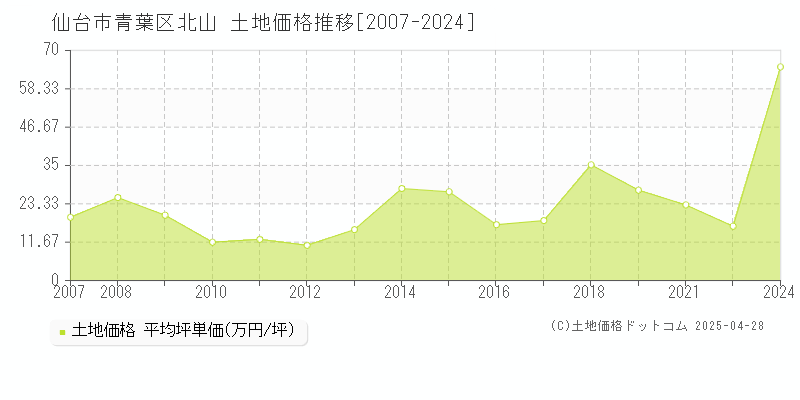 仙台市青葉区北山の土地価格推移グラフ 