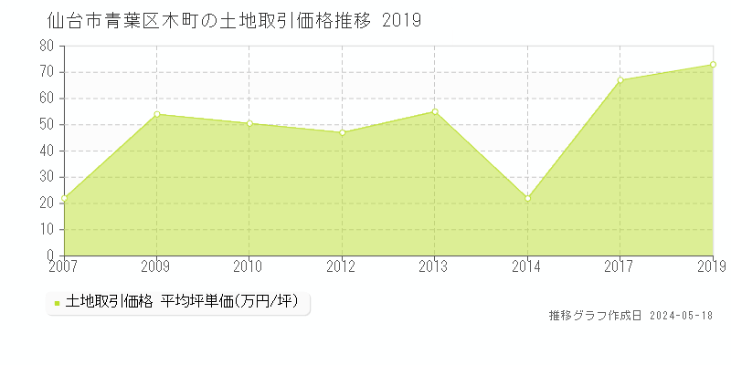 仙台市青葉区木町の土地価格推移グラフ 