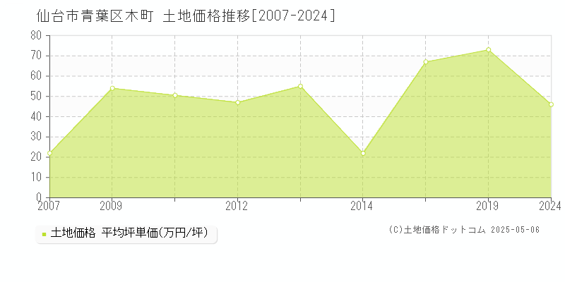 木町(仙台市青葉区)の土地価格推移グラフ(坪単価)[2007-2024年]